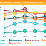 Prezzi per voli da Spagna sono diminuite del 13% Media da 2013